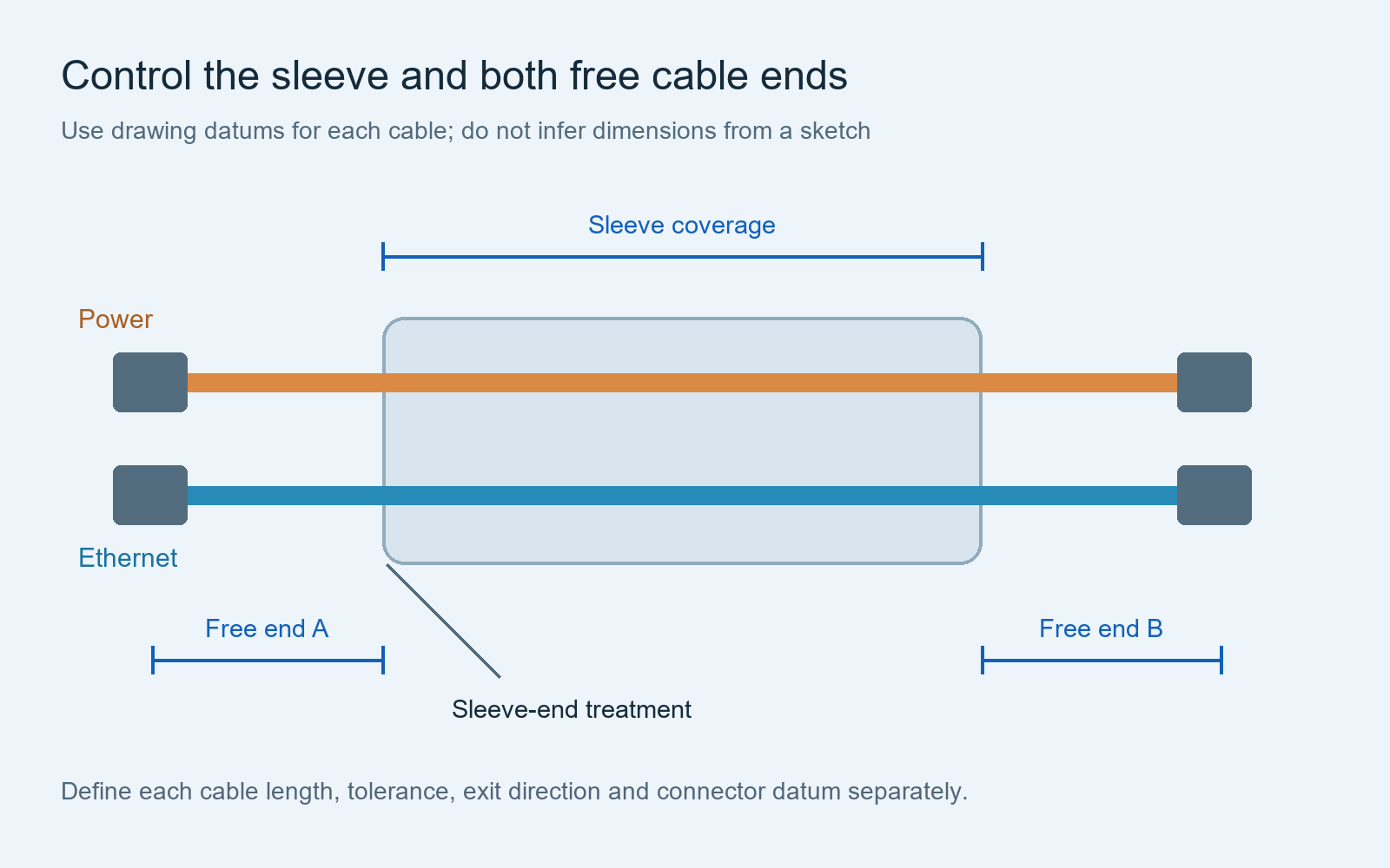 Generic dimension diagram identifying shared sleeve coverage, free cable ends and sleeve-end treatment for a combined power and Ethernet assembly