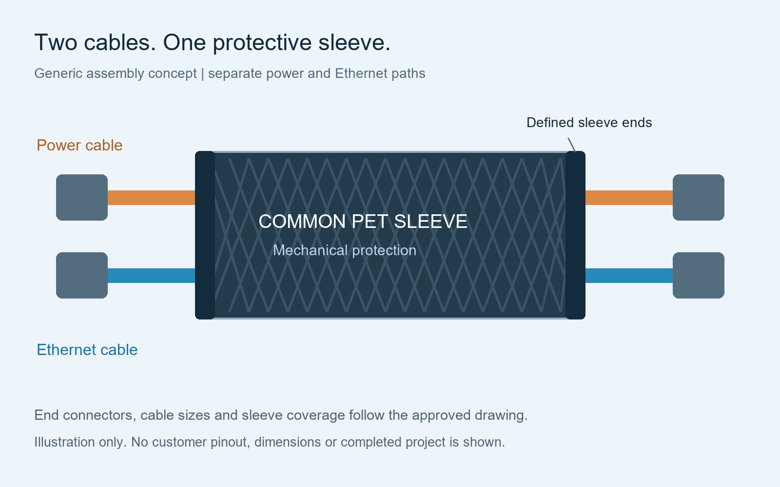 Generic concept of separate power and Ethernet cables grouped inside one common PET protective sleeve
