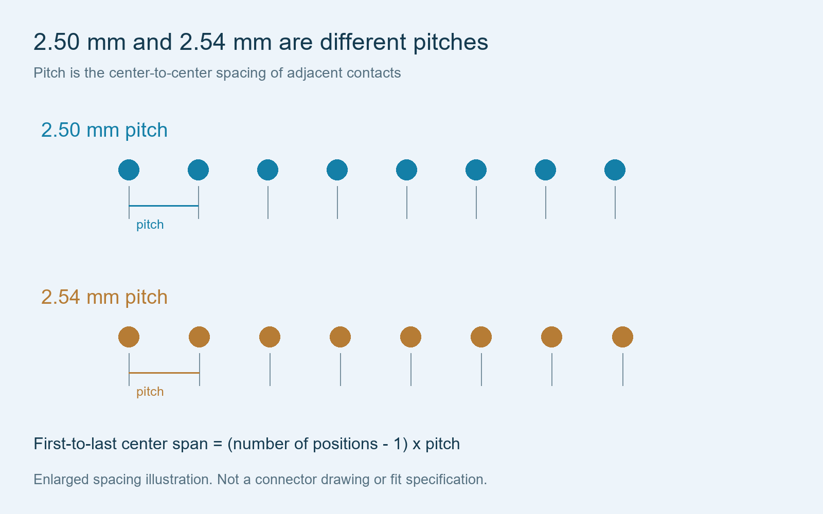 Enlarged center spacing comparison of 2.50 mm and 2.54 mm connector contacts