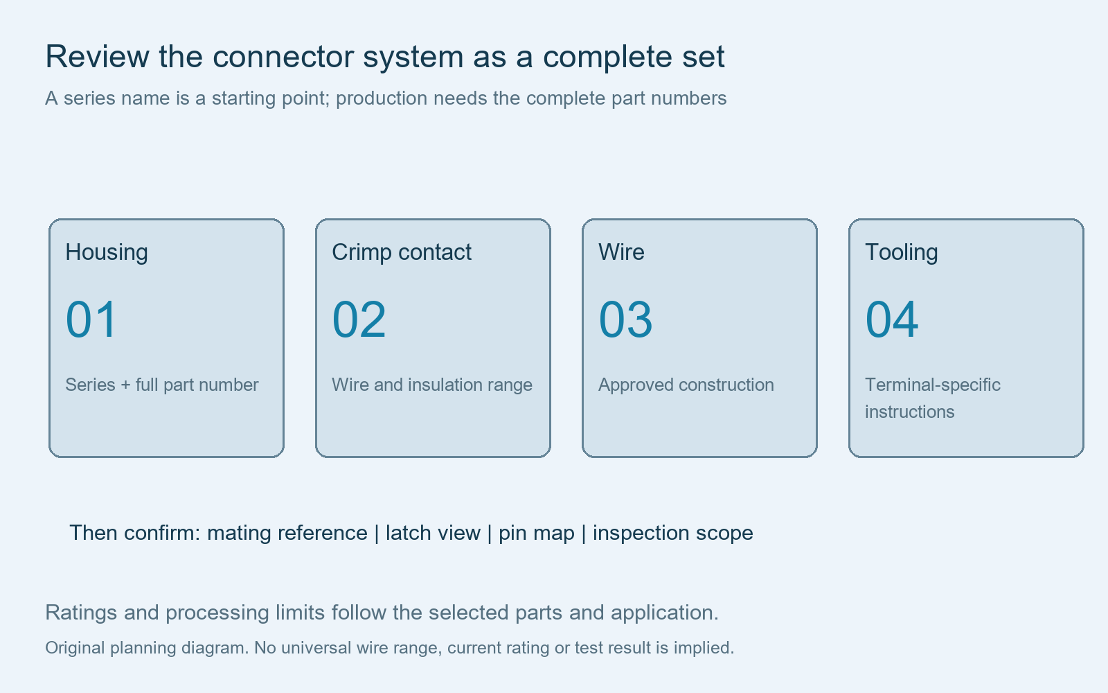 Micro-Fit assembly planning diagram linking exact housing, crimp contact, wire and terminal-specific tooling requirements