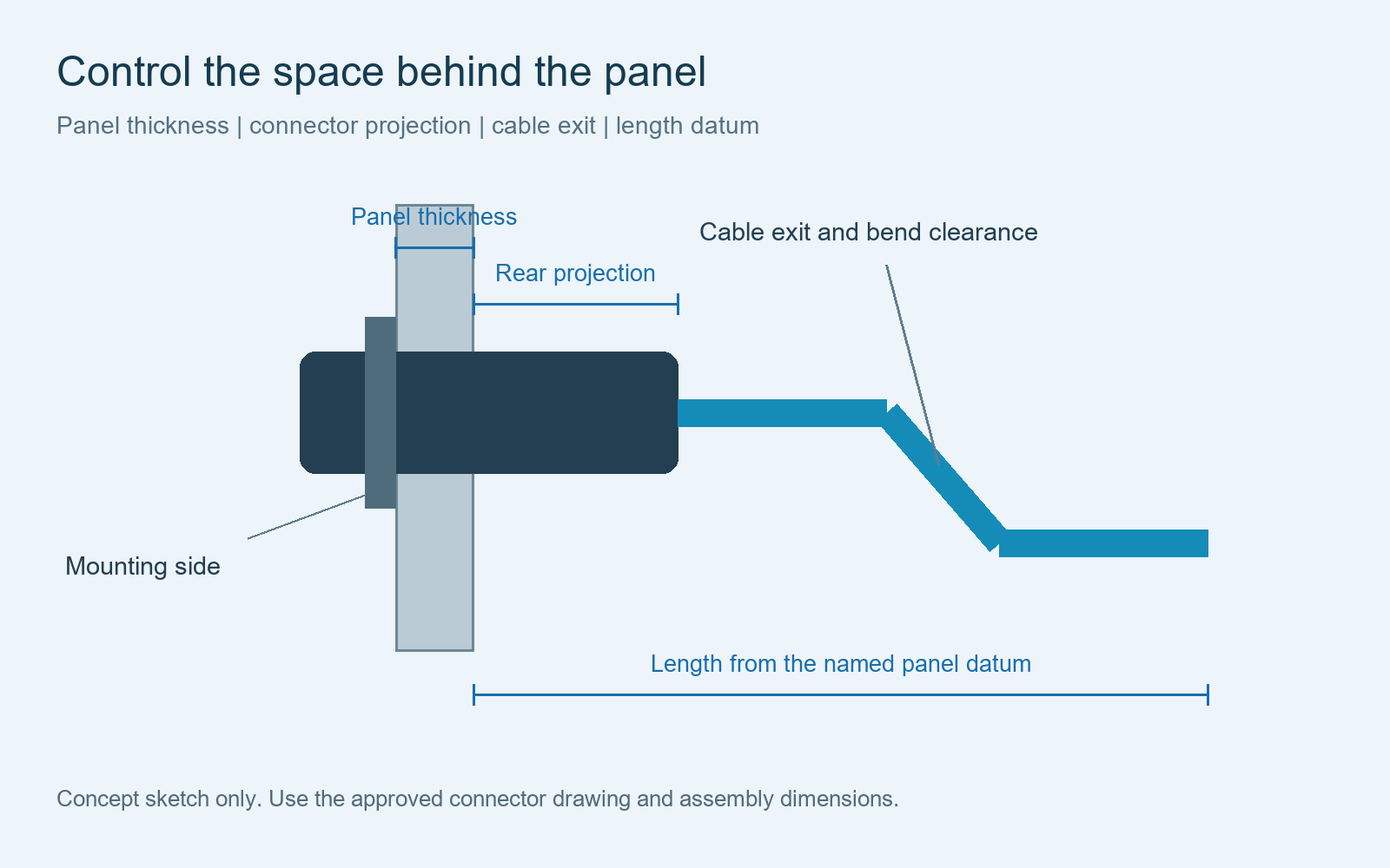 Generic panel connector installation diagram identifying panel thickness, rear projection, cable exit clearance and cable length datum