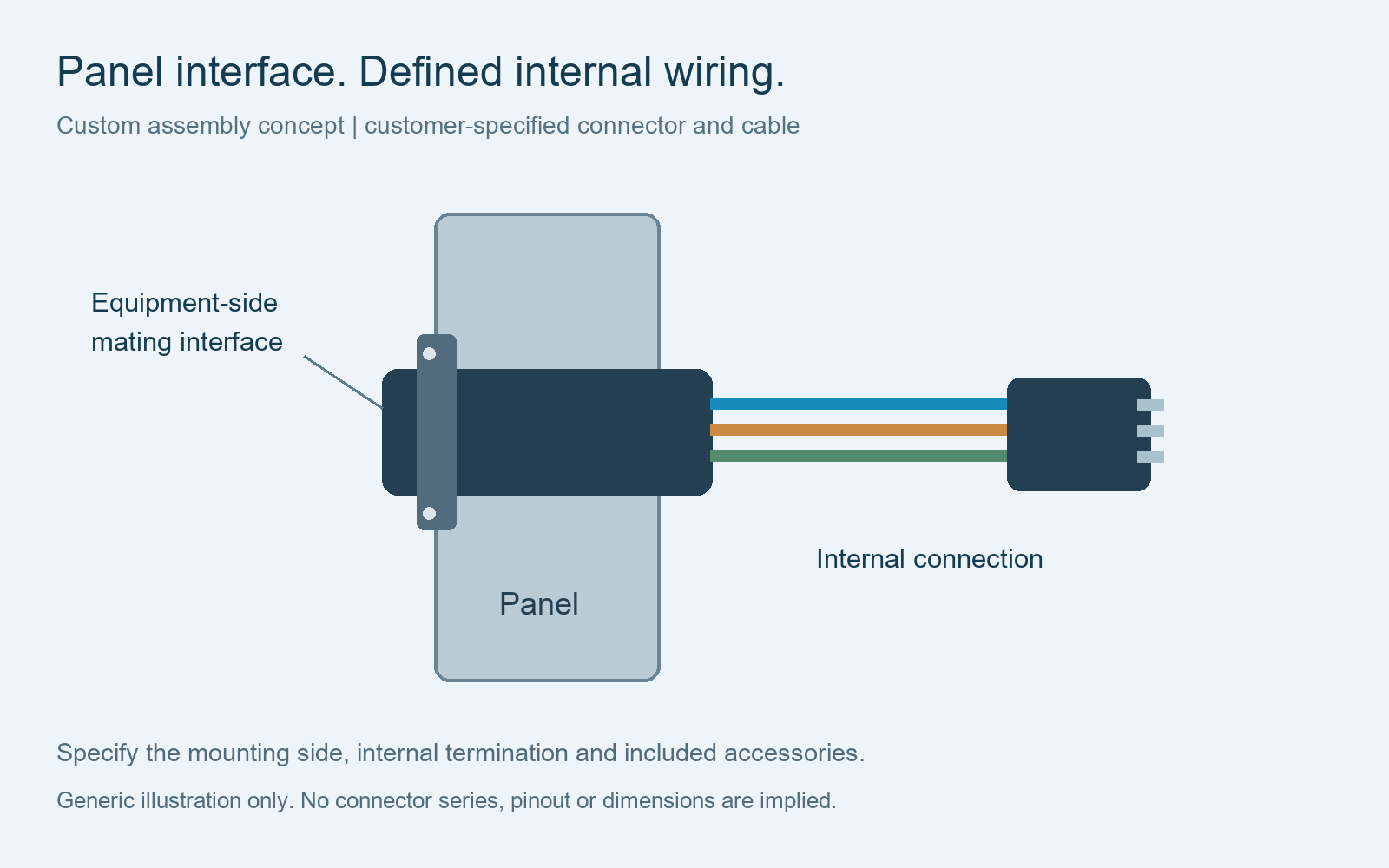 Generic panel-mount connector assembly linking an equipment panel interface to specified internal wires and a second connector