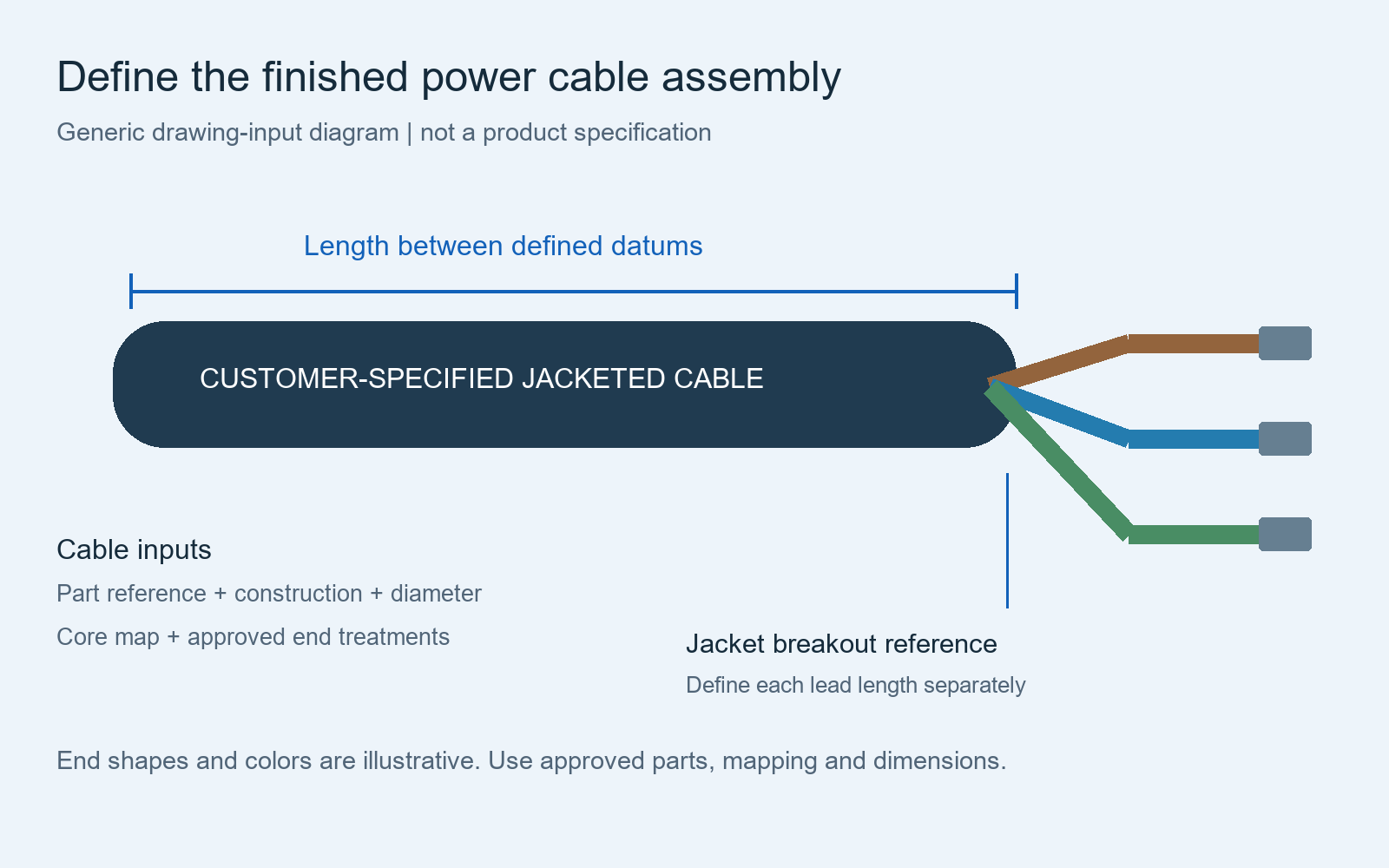 Generic power cable drawing-input diagram showing length datums, jacket breakout and individual prepared core ends