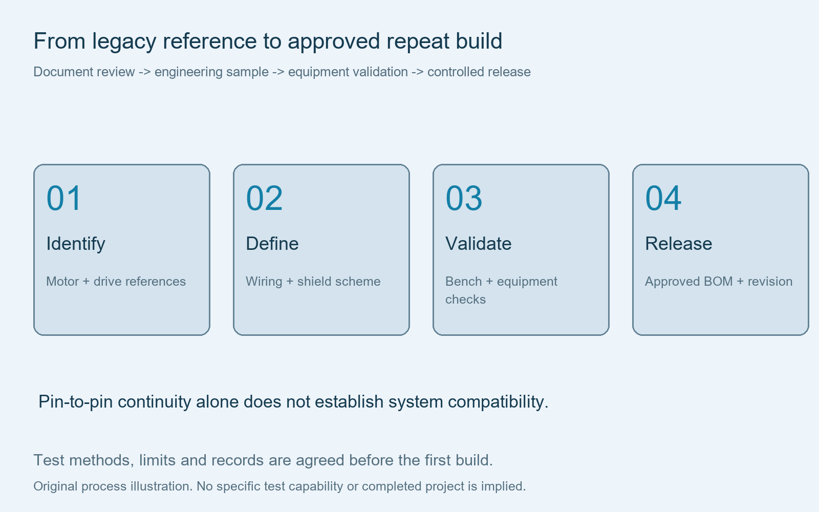 Four-step servo cable replacement review covering interface identification, wiring and shield definition, validation and controlled release