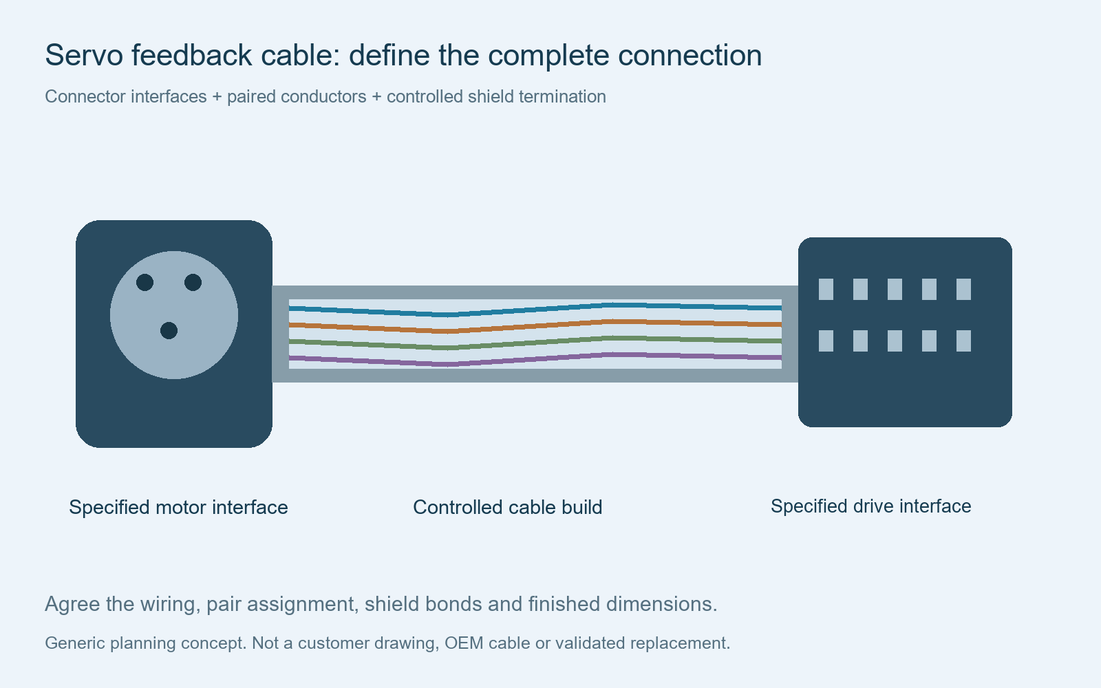 Generic servo feedback cable planning concept showing motor and drive interfaces with shielded cable construction