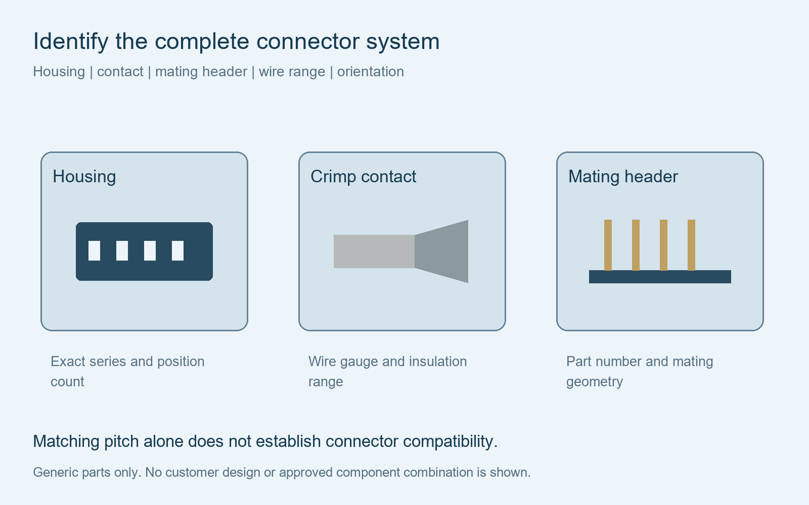 Generic housing, crimp contact and mating header diagram for identifying a complete wire harness connector system